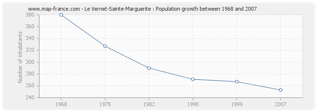 Population Le Vernet-Sainte-Marguerite